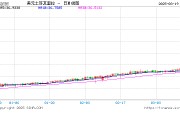 土耳其據(jù)悉干預(yù)外匯市場(chǎng)以支撐里拉匯率