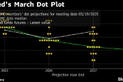 美聯(lián)儲點(diǎn)陣圖：預(yù)估中值顯示今年將總計降息50個基點(diǎn)