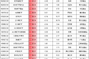 9.24行情以來最牛ETF名單：3只金融科技ETF漲超110%，但都跑輸基準，華夏基金金融科技ETF跑輸基準3.6%最多