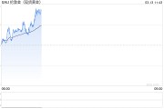 美國通脹上漲勢頭放緩 黃金慢牛再逼高點