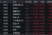 大熱《咒術(shù)回戰(zhàn)》上線在即，嗶哩嗶哩領(lǐng)漲4．96%！美聯(lián)儲降息預(yù)期升溫，港股互聯(lián)網(wǎng)ETF（513770）摸高2．7%！