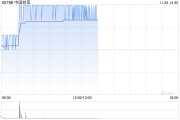 中國鐵塔早盤上漲3% 擬“10合1”進行股份合并及削減股本