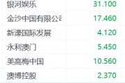 澳門1月博彩收入同比下滑5.6%兩連跌 金沙中國下挫超6%