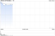 地平線機(jī)器人-W首掛上市 股價(jià)現(xiàn)漲超29%