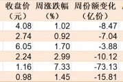 散戶懵了！芯片概念股再度大漲，主力資金卻借ETF逢高拋售逾40億元！半導(dǎo)體、芯片ETF份額更是創(chuàng)近一年新低