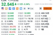 CSX運輸?shù)?.3% 第四季度營收、盈利下滑 均不及預(yù)期