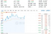 多股漲超5%！化工板塊震蕩上攻，化工ETF（516020）盤中上探1.2%！機構(gòu)：或可把握化工結(jié)構(gòu)性投資機會