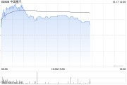 中國重汽午后漲近4% 匯豐稱公司存在多個潛在催化劑