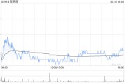 新秀麗遭易方達(dá)基金減持90萬股 每股作價(jià)約21.30港元