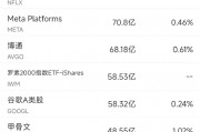 1月21日美股成交額前20：蘋果跌3.19%，iPhone銷售疲軟引起擔(dān)憂