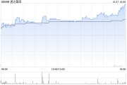 手機產業(yè)鏈午后集體走高 通達集團漲超10%瑞聲科技漲超9%