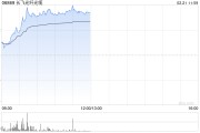 長飛光纖光纜現(xiàn)漲逾14% 互聯(lián)網(wǎng)巨頭有望先后加大AI基礎設施投入