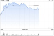 銅業(yè)股早盤集體上揚(yáng) 五礦資源漲逾7%中國(guó)有色礦業(yè)漲逾6%