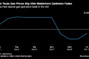 報(bào)告：盡管新管道啟動(dòng) 西德克薩斯州天然氣價(jià)格仍跌破零