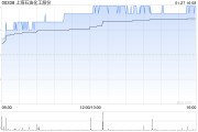 上海石化午后漲超4% 預計全年凈利約2.53億至3.79億元