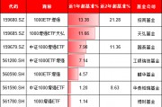 天弘基金上報(bào)A500增強(qiáng)ETF，值得買嗎？旗下1000增強(qiáng)ETF規(guī)?？s水92%：高收益ETF為何難逃“迷你基”魔咒？