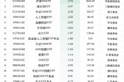 最不受歡迎ETF：12月19日華夏科創(chuàng)50ETF遭凈贖回15.04億元，國聯(lián)安半導(dǎo)體ETF遭凈贖回8.46億元