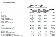 阿里財(cái)報(bào)超預(yù)期！Q3資本開(kāi)支陡增80% 盤前股價(jià)大漲10%