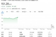 中國(guó)市場(chǎng)提振奢侈品股樂觀情緒，LVMH和愛馬仕均漲近10%