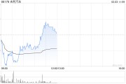 吉利汽車公布1月汽車總銷量26.67萬部 同比增長約25%