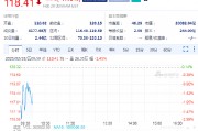 英偉達(dá)續(xù)跌1.5%，Q4毛利率出現(xiàn)下滑