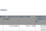 聯(lián)易融科技-W(09959.HK)獲摩根大通增持525.25萬股