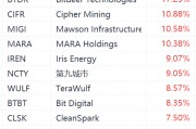 加密貨幣概念股集體上漲，MicroStrategy漲超4%
