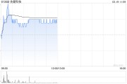 先健科技盤(pán)中漲超4% 主動(dòng)脈分支重建系統(tǒng)(煙囪型)獲批上市