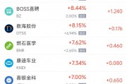 周三熱門中概股多數(shù)上漲 阿里巴巴漲4.9%，臺(tái)積電跌1.1%