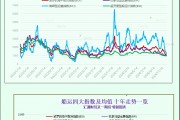 波羅的海指數(shù)因所有船舶板塊運價下跌而回落