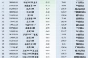 最不受歡迎ETF：11月29日華夏科創(chuàng)50ETF遭凈贖回10.48億元，華夏上證50ETF遭凈贖回6.38億元