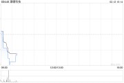 濠暻科技根據(jù)購股權(quán)計(jì)劃發(fā)行1000股新股