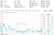 吃喝板塊震蕩回調(diào)，食品ETF（515710）收跌0.61%！政策發(fā)力+估值低位，板塊反轉(zhuǎn)將至？