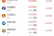 周二熱門中概股多數(shù)上漲 拼多多漲8.37%，小鵬汽車漲8.29%