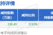 3月6日菲林格爾發(fā)布公告，股東減持330.49萬股