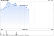 重卡概念股早盤回升 中國(guó)重汽漲超4%中集集團(tuán)漲超3%