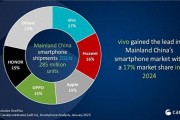 2024年中國(guó)手機(jī)市場(chǎng)回暖：vivo奪冠，華為崛起蘋果下滑