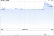 渣打集團(tuán)10月9日斥資1380.93萬(wàn)英鎊回購(gòu)167.26萬(wàn)股