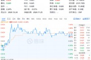 吃喝板塊逆市上揚，食品ETF（515710）盤中上探1.44%！機構(gòu)：2025年食飲行業(yè)或?qū)⑥D(zhuǎn)入復(fù)蘇階段