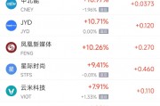 周二熱門中概股漲跌不一 滿幫漲4.9%，蔚來(lái)跌7.7%