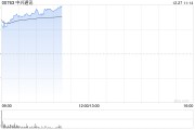 中興通訊早盤漲超10% 長城證券維持“買入”評(píng)級(jí)