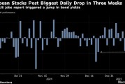 歐洲股市創(chuàng)三周來最大跌幅 美國強勁就業(yè)數(shù)據(jù)打壓寬松押注