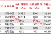 房企加快年終業(yè)績(jī)沖刺，濱江集團(tuán)、保利置業(yè)提前完成年度銷售目標(biāo)