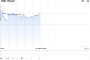 特海國(guó)際早盤漲逾4% 公司第三季度業(yè)績(jī)實(shí)現(xiàn)扭虧為盈