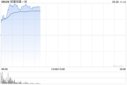 嗶哩嗶哩早盤漲逾8% 高盛上調(diào)至買入評(píng)級(jí)