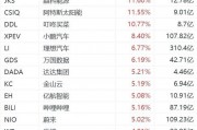 納斯達(dá)克中國(guó)金龍指數(shù)漲2%