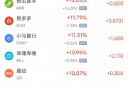 周五熱門中概股多數(shù)上漲 B站漲11%，文遠知行大漲逾80%