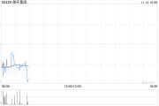 敏實集團(tuán)11月13日斥資713.54萬港元回購50萬股