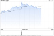 時代電氣午后漲超4% 年內(nèi)回購金額已超3億港元