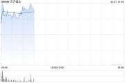 鋰業(yè)股早盤逆市上漲 天齊鋰業(yè)及贛鋒鋰業(yè)均漲超2%